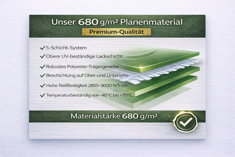 Aufbau des 680 g/m² Planenmaterials einer Stangenabdeckung mit 5-Schicht-System und Polyester-Trägergewebe