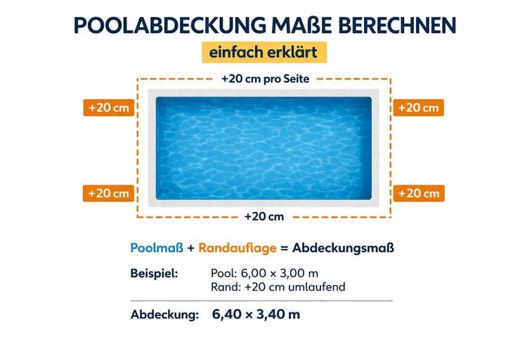 Poolabdeckung Maße berechnen einfach erklärt mit 20 cm Randzugabe pro Seite